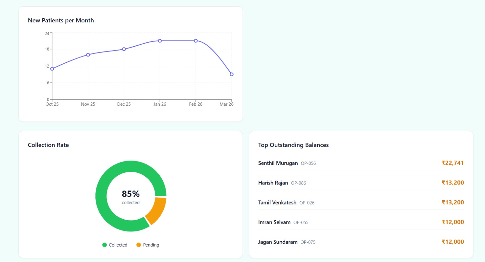 Analytics Charts